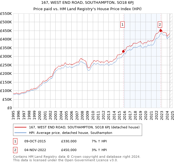 167, WEST END ROAD, SOUTHAMPTON, SO18 6PJ: Price paid vs HM Land Registry's House Price Index