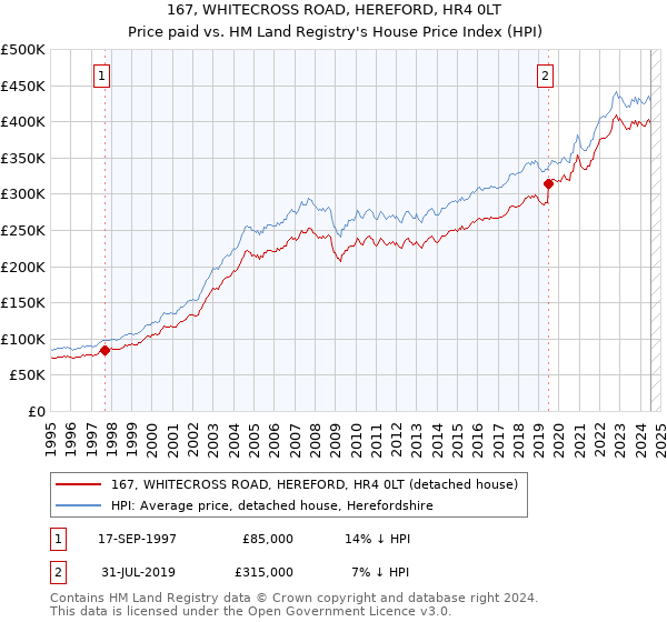 167, WHITECROSS ROAD, HEREFORD, HR4 0LT: Price paid vs HM Land Registry's House Price Index