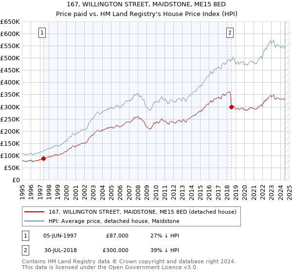 167, WILLINGTON STREET, MAIDSTONE, ME15 8ED: Price paid vs HM Land Registry's House Price Index