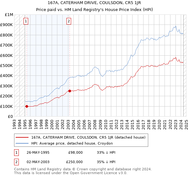 167A, CATERHAM DRIVE, COULSDON, CR5 1JR: Price paid vs HM Land Registry's House Price Index