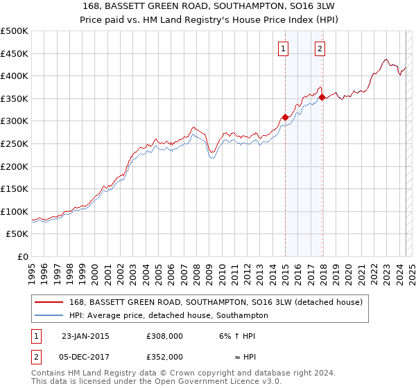 168, BASSETT GREEN ROAD, SOUTHAMPTON, SO16 3LW: Price paid vs HM Land Registry's House Price Index