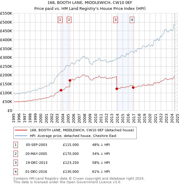 168, BOOTH LANE, MIDDLEWICH, CW10 0EF: Price paid vs HM Land Registry's House Price Index