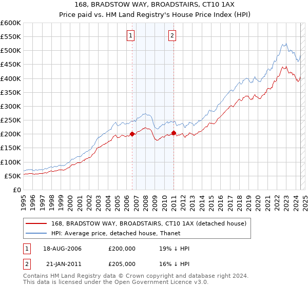 168, BRADSTOW WAY, BROADSTAIRS, CT10 1AX: Price paid vs HM Land Registry's House Price Index