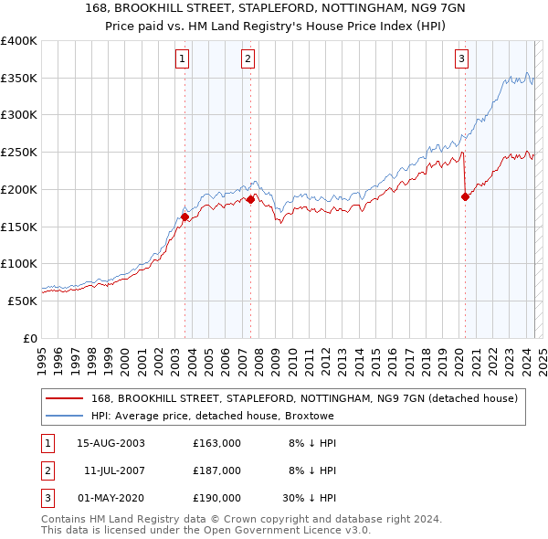 168, BROOKHILL STREET, STAPLEFORD, NOTTINGHAM, NG9 7GN: Price paid vs HM Land Registry's House Price Index