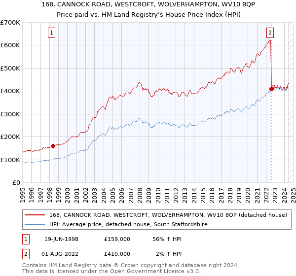 168, CANNOCK ROAD, WESTCROFT, WOLVERHAMPTON, WV10 8QP: Price paid vs HM Land Registry's House Price Index