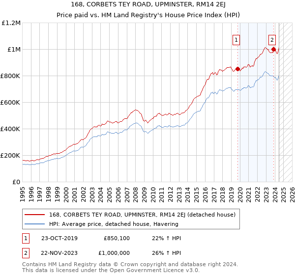 168, CORBETS TEY ROAD, UPMINSTER, RM14 2EJ: Price paid vs HM Land Registry's House Price Index