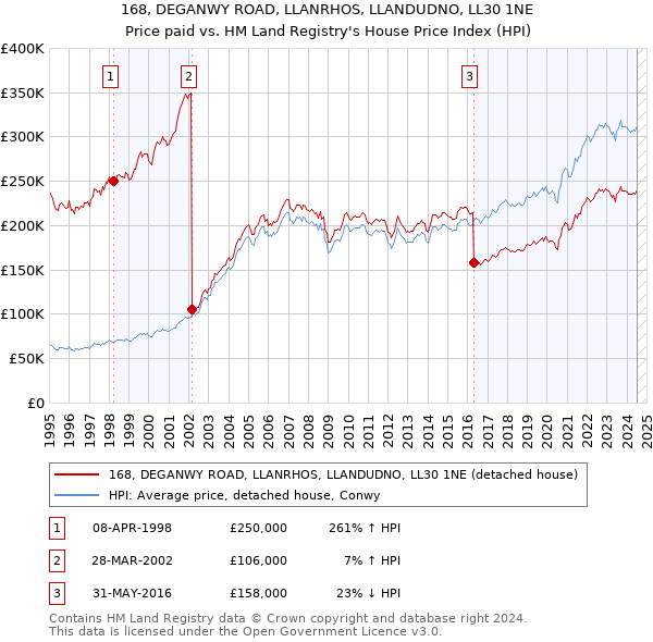 168, DEGANWY ROAD, LLANRHOS, LLANDUDNO, LL30 1NE: Price paid vs HM Land Registry's House Price Index