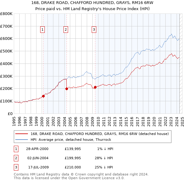 168, DRAKE ROAD, CHAFFORD HUNDRED, GRAYS, RM16 6RW: Price paid vs HM Land Registry's House Price Index