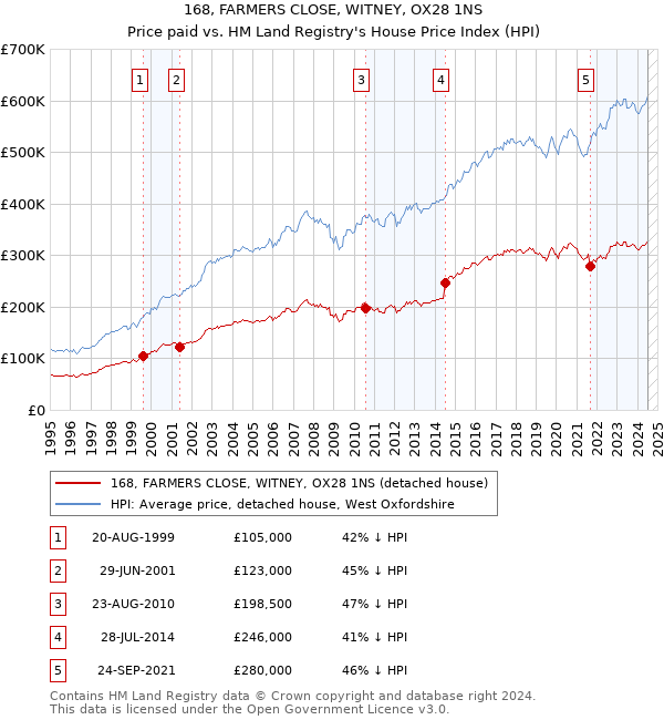 168, FARMERS CLOSE, WITNEY, OX28 1NS: Price paid vs HM Land Registry's House Price Index