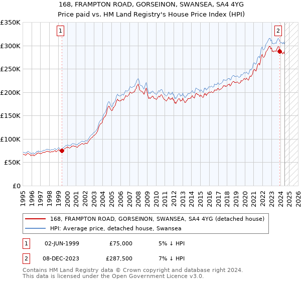 168, FRAMPTON ROAD, GORSEINON, SWANSEA, SA4 4YG: Price paid vs HM Land Registry's House Price Index