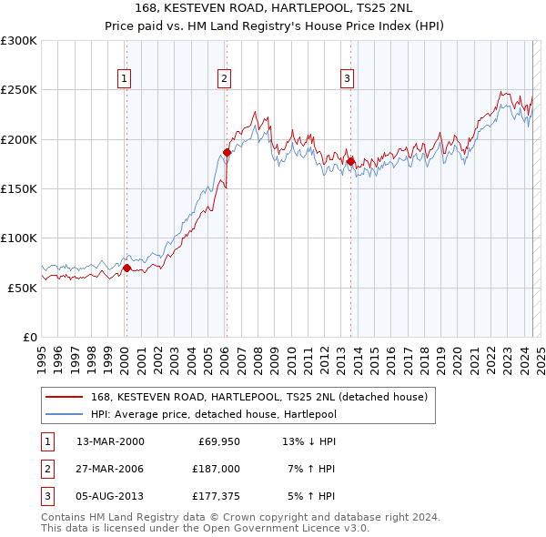 168, KESTEVEN ROAD, HARTLEPOOL, TS25 2NL: Price paid vs HM Land Registry's House Price Index