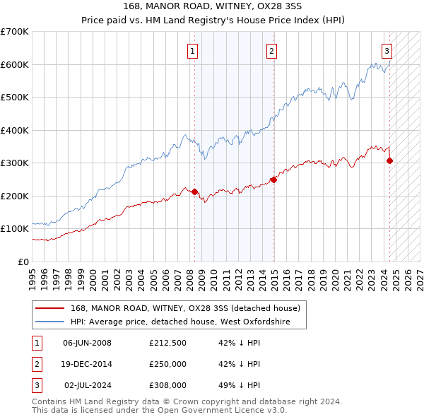 168, MANOR ROAD, WITNEY, OX28 3SS: Price paid vs HM Land Registry's House Price Index