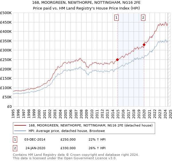 168, MOORGREEN, NEWTHORPE, NOTTINGHAM, NG16 2FE: Price paid vs HM Land Registry's House Price Index