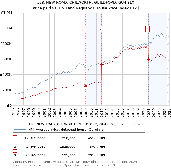 168, NEW ROAD, CHILWORTH, GUILDFORD, GU4 8LX: Price paid vs HM Land Registry's House Price Index