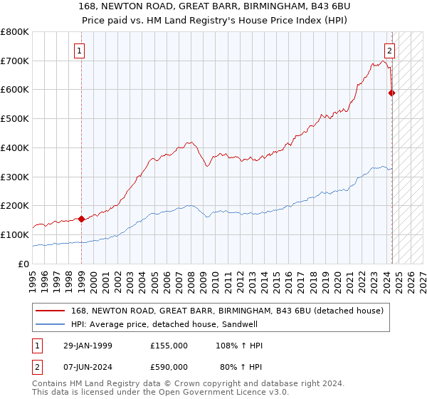 168, NEWTON ROAD, GREAT BARR, BIRMINGHAM, B43 6BU: Price paid vs HM Land Registry's House Price Index