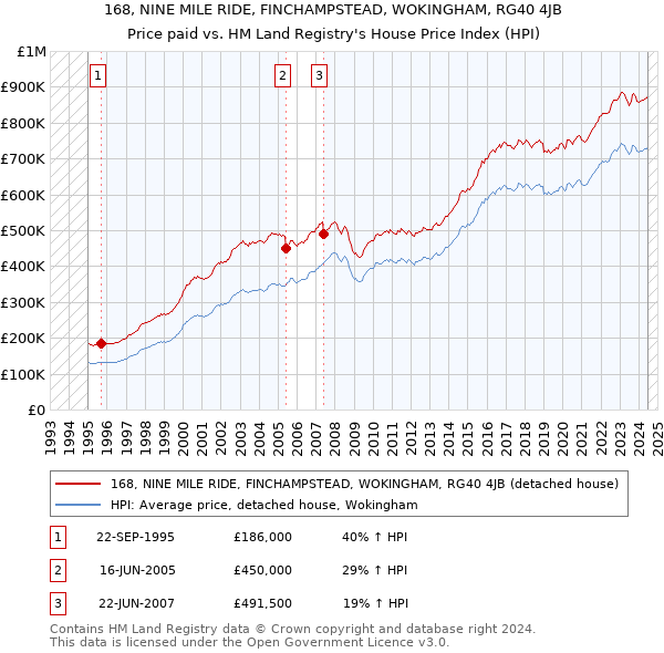 168, NINE MILE RIDE, FINCHAMPSTEAD, WOKINGHAM, RG40 4JB: Price paid vs HM Land Registry's House Price Index