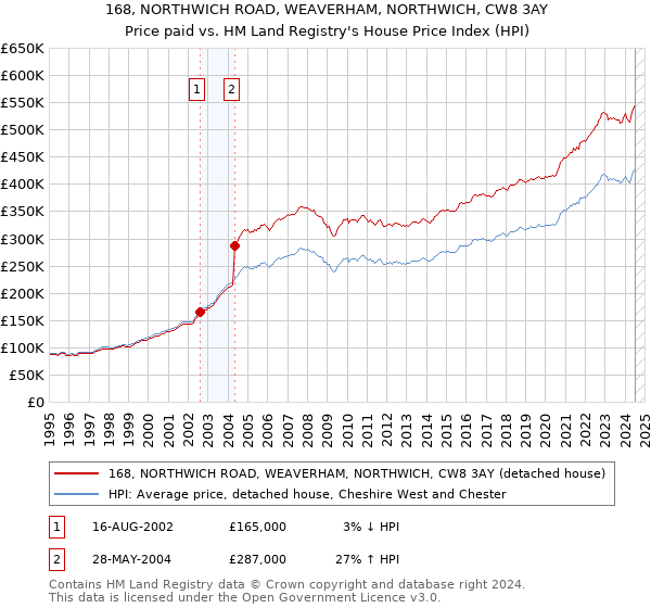 168, NORTHWICH ROAD, WEAVERHAM, NORTHWICH, CW8 3AY: Price paid vs HM Land Registry's House Price Index