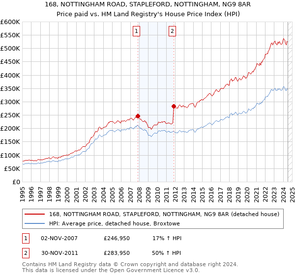 168, NOTTINGHAM ROAD, STAPLEFORD, NOTTINGHAM, NG9 8AR: Price paid vs HM Land Registry's House Price Index