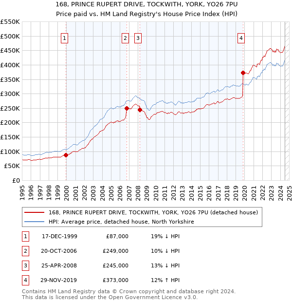 168, PRINCE RUPERT DRIVE, TOCKWITH, YORK, YO26 7PU: Price paid vs HM Land Registry's House Price Index