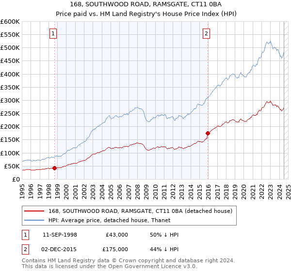 168, SOUTHWOOD ROAD, RAMSGATE, CT11 0BA: Price paid vs HM Land Registry's House Price Index