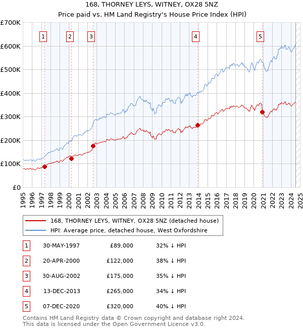 168, THORNEY LEYS, WITNEY, OX28 5NZ: Price paid vs HM Land Registry's House Price Index