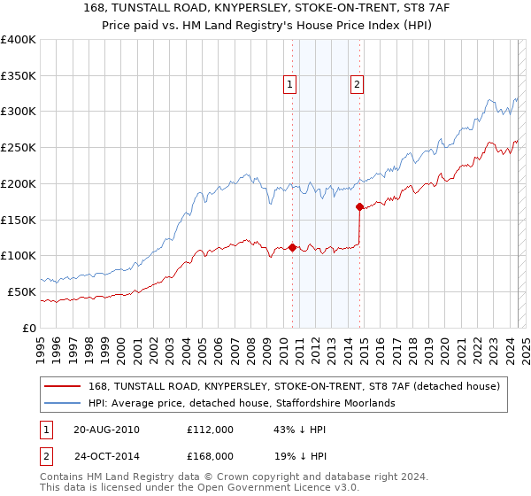 168, TUNSTALL ROAD, KNYPERSLEY, STOKE-ON-TRENT, ST8 7AF: Price paid vs HM Land Registry's House Price Index