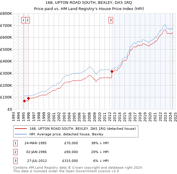 168, UPTON ROAD SOUTH, BEXLEY, DA5 1RQ: Price paid vs HM Land Registry's House Price Index