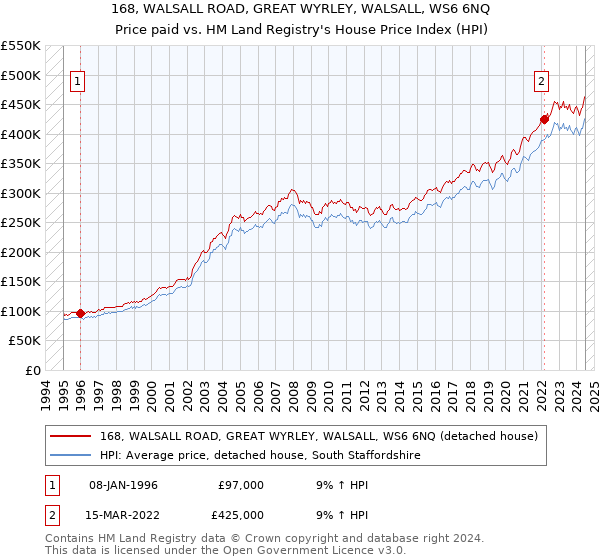 168, WALSALL ROAD, GREAT WYRLEY, WALSALL, WS6 6NQ: Price paid vs HM Land Registry's House Price Index