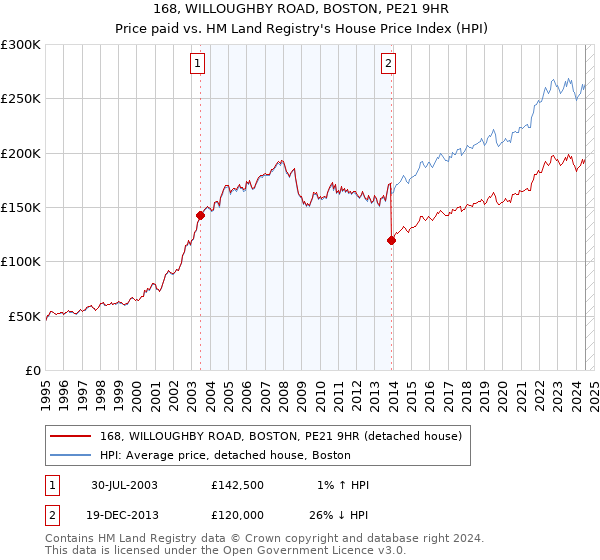 168, WILLOUGHBY ROAD, BOSTON, PE21 9HR: Price paid vs HM Land Registry's House Price Index