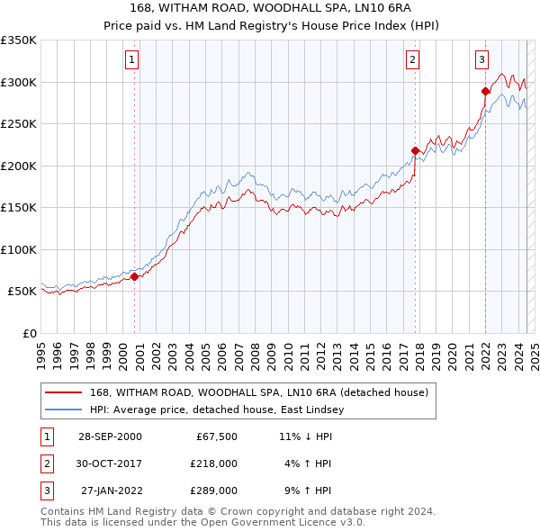 168, WITHAM ROAD, WOODHALL SPA, LN10 6RA: Price paid vs HM Land Registry's House Price Index