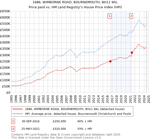 1686, WIMBORNE ROAD, BOURNEMOUTH, BH11 9AL: Price paid vs HM Land Registry's House Price Index