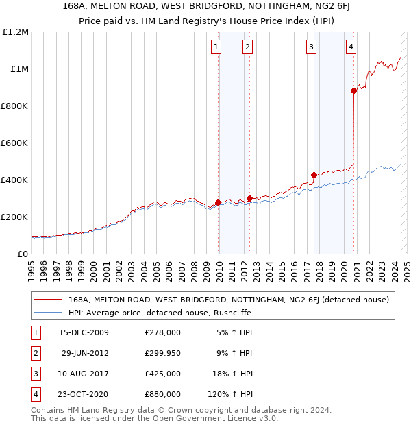 168A, MELTON ROAD, WEST BRIDGFORD, NOTTINGHAM, NG2 6FJ: Price paid vs HM Land Registry's House Price Index