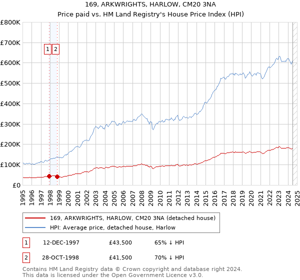 169, ARKWRIGHTS, HARLOW, CM20 3NA: Price paid vs HM Land Registry's House Price Index