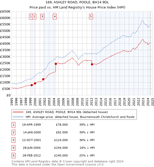 169, ASHLEY ROAD, POOLE, BH14 9DL: Price paid vs HM Land Registry's House Price Index