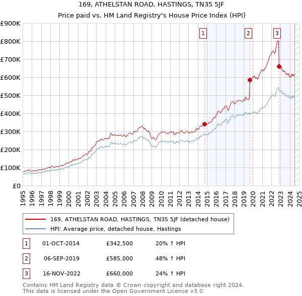 169, ATHELSTAN ROAD, HASTINGS, TN35 5JF: Price paid vs HM Land Registry's House Price Index