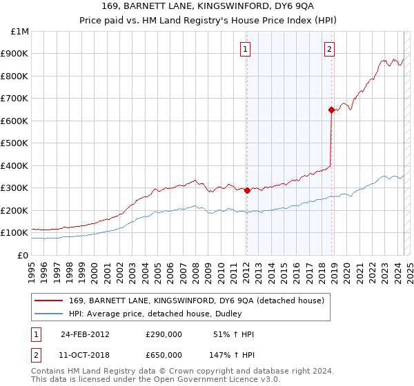 169, BARNETT LANE, KINGSWINFORD, DY6 9QA: Price paid vs HM Land Registry's House Price Index