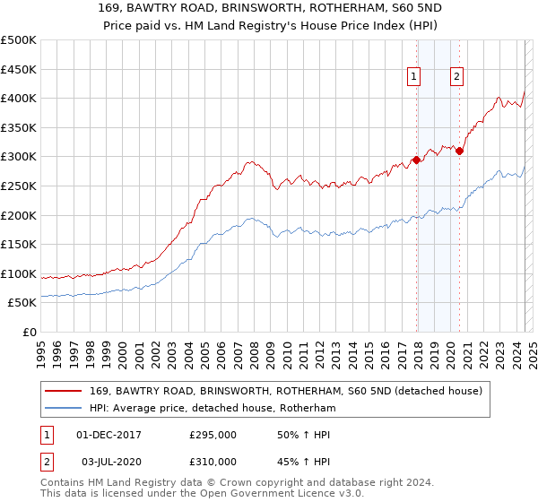 169, BAWTRY ROAD, BRINSWORTH, ROTHERHAM, S60 5ND: Price paid vs HM Land Registry's House Price Index