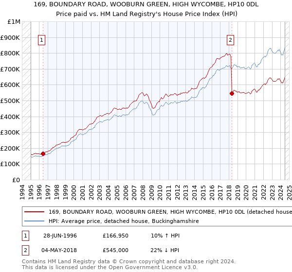 169, BOUNDARY ROAD, WOOBURN GREEN, HIGH WYCOMBE, HP10 0DL: Price paid vs HM Land Registry's House Price Index