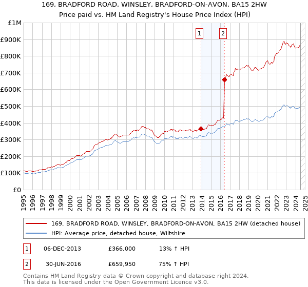 169, BRADFORD ROAD, WINSLEY, BRADFORD-ON-AVON, BA15 2HW: Price paid vs HM Land Registry's House Price Index