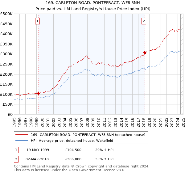 169, CARLETON ROAD, PONTEFRACT, WF8 3NH: Price paid vs HM Land Registry's House Price Index