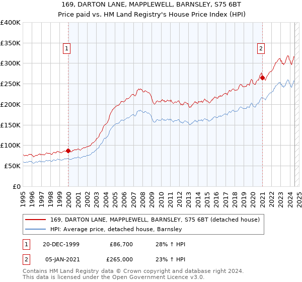 169, DARTON LANE, MAPPLEWELL, BARNSLEY, S75 6BT: Price paid vs HM Land Registry's House Price Index