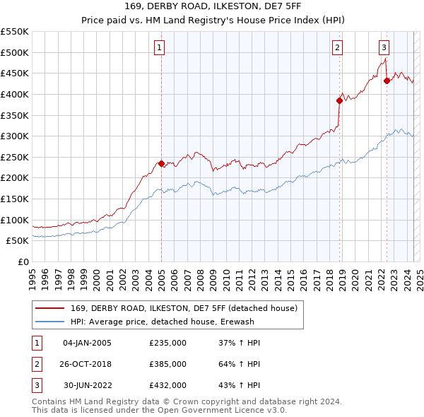 169, DERBY ROAD, ILKESTON, DE7 5FF: Price paid vs HM Land Registry's House Price Index