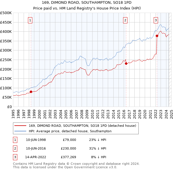 169, DIMOND ROAD, SOUTHAMPTON, SO18 1PD: Price paid vs HM Land Registry's House Price Index