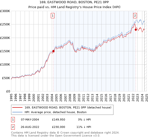 169, EASTWOOD ROAD, BOSTON, PE21 0PP: Price paid vs HM Land Registry's House Price Index