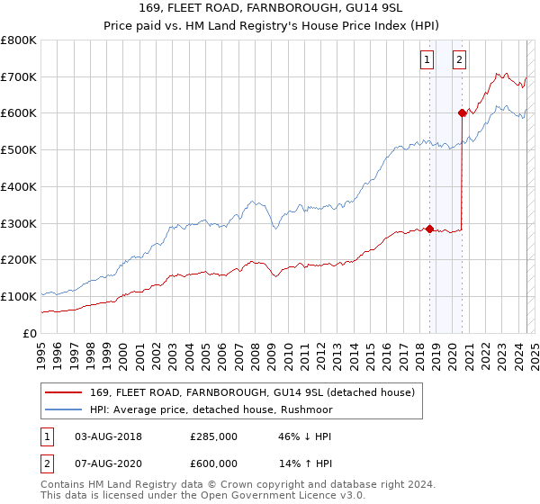 169, FLEET ROAD, FARNBOROUGH, GU14 9SL: Price paid vs HM Land Registry's House Price Index