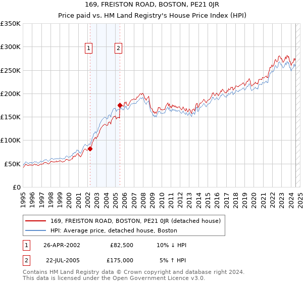 169, FREISTON ROAD, BOSTON, PE21 0JR: Price paid vs HM Land Registry's House Price Index