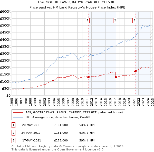 169, GOETRE FAWR, RADYR, CARDIFF, CF15 8ET: Price paid vs HM Land Registry's House Price Index