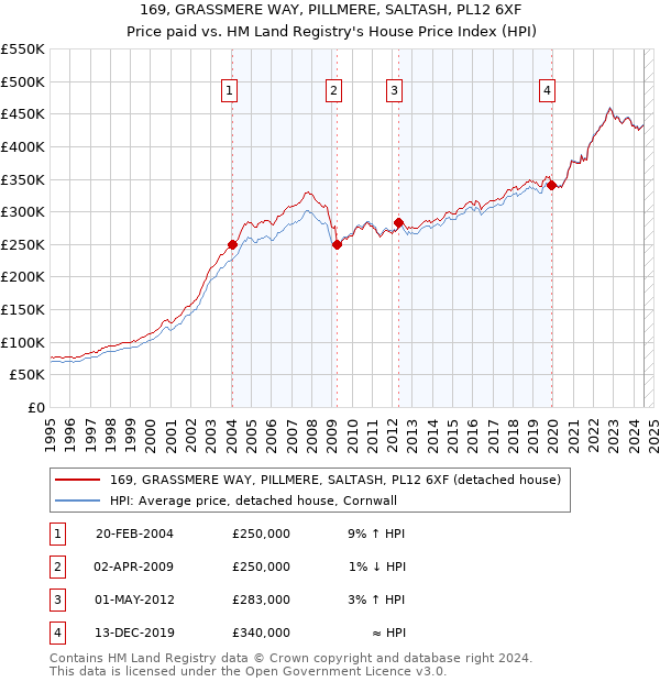 169, GRASSMERE WAY, PILLMERE, SALTASH, PL12 6XF: Price paid vs HM Land Registry's House Price Index