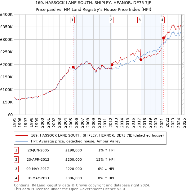 169, HASSOCK LANE SOUTH, SHIPLEY, HEANOR, DE75 7JE: Price paid vs HM Land Registry's House Price Index