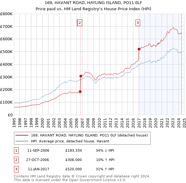 169, HAVANT ROAD, HAYLING ISLAND, PO11 0LF: Price paid vs HM Land Registry's House Price Index